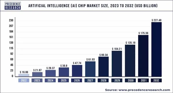 Artificial-Intelligence-AI-Chip-Market-Size-2023-to-2031-US-BILLION