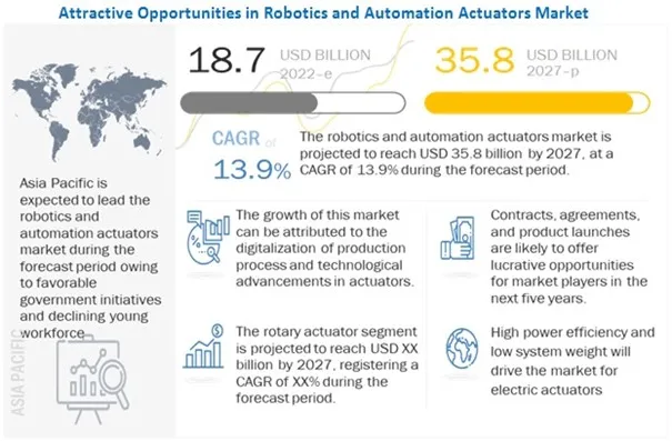 Attractive-Opportunities-in-Robotics-and-Automation-Actuators-Market