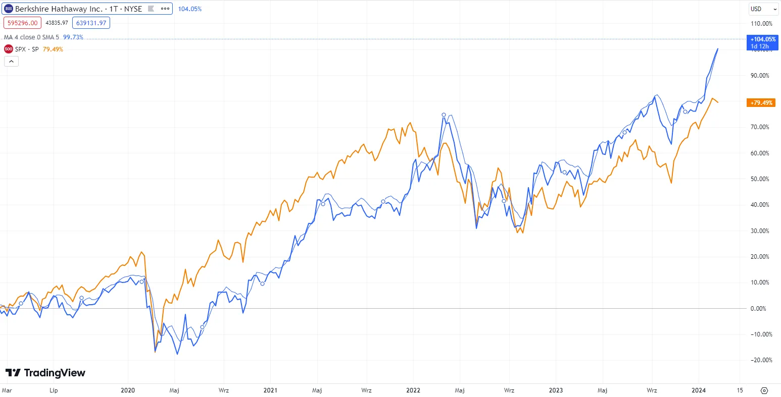 Berkshire-Hathaway-notowania-za-ostatnie-5-lat-na-niebiesko-i-notowania-indeksu-SP-500