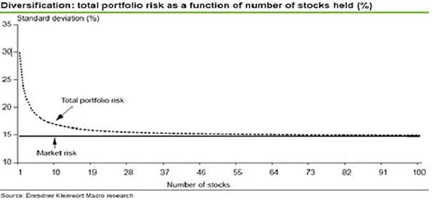 Diversification-total-portfolio-risk-as-a-function-of-number-of-stocks-held-