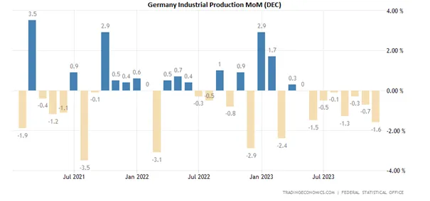 Germany-Industrial-Production-MoMDEC