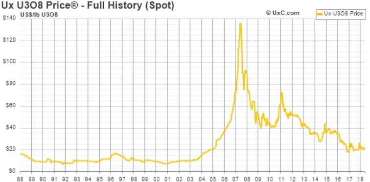 Historyczna-cena-uranu-z-lat-1988-2018