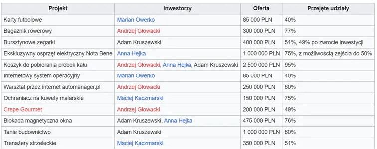 Inwestycje-polskich-„rekinow-w-trzeciej-edycji-Dragons-Den-jak-zostac-milionerem