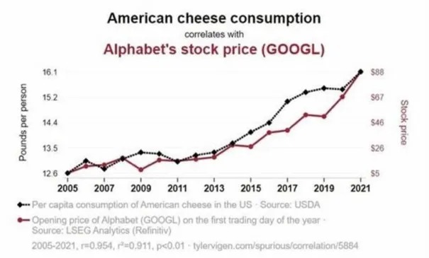 Konsumpcja-sera-w-USA-VS-cena-akcji-GOOGLE