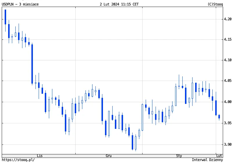 Kurs-USDPLN-za-ostatnie-trzy-miesiace