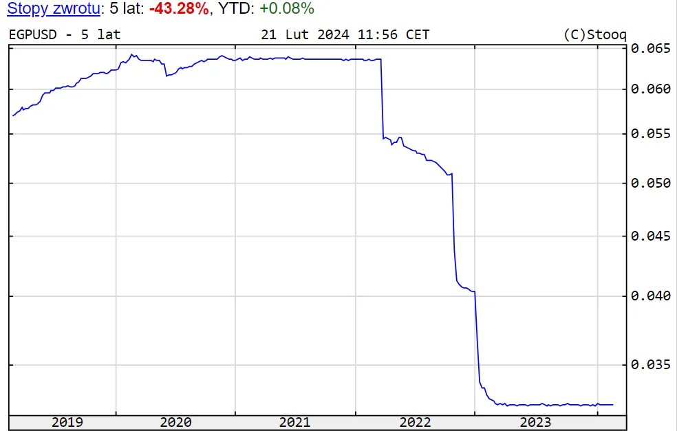 Kurs-funta-egipskiego-denominowanego-w-dolarze-amerykanskim