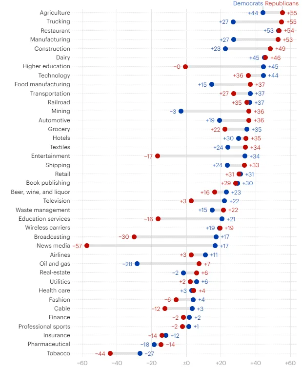 Stosunek-do-danej-branzy-gospodarki-wsrod-wyborcow-demokratycznych-i-republikanskich