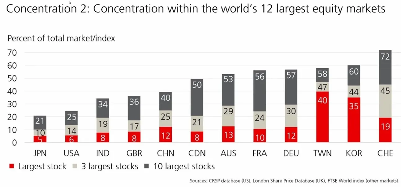 Concentration-within-the-worlds-12-largest-equity-markets