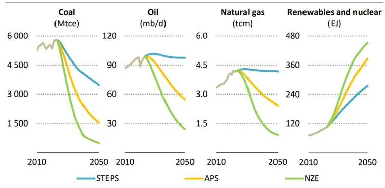 Jak-bedzie-zmienialo-sie-zapotrzebowanie-na-poszczegolne-nosniki-energii-–-prognoza-do-roku-2050