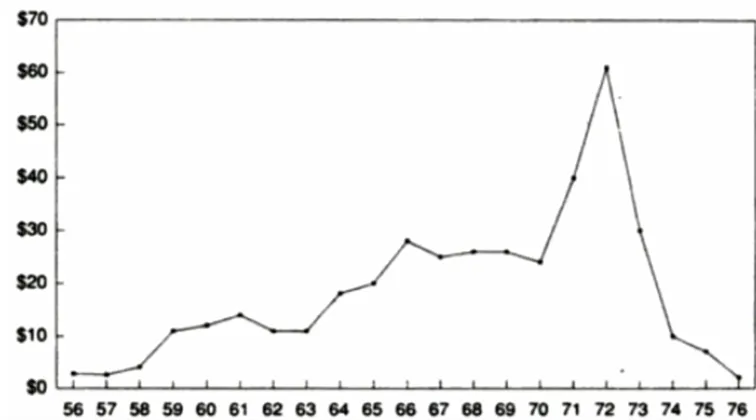 Kurs-akcji-GEICO-w-latach-1956-1976