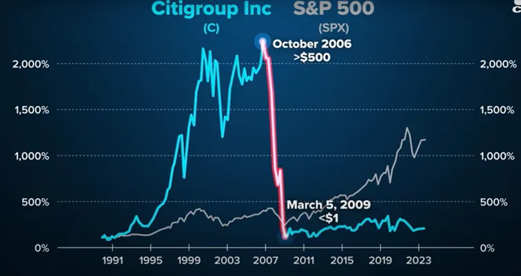 Notowania-Citigroup