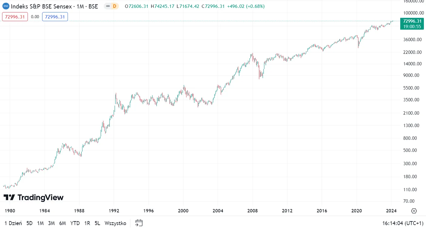 Notowania-indeksu-Sensex