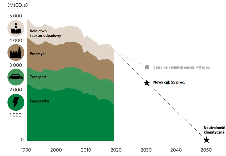 Obecne-emisje-CO2-panstw-Unii-Europejskiej-na-tle-celu-zeroemisyjnosci-do-roku-2050