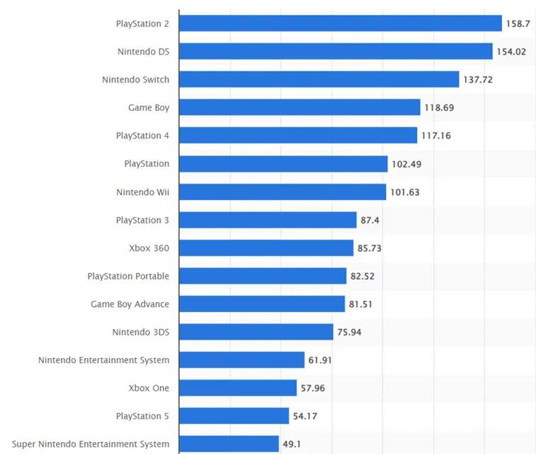 PlayStation-2-firmy-Sony-od-dawna-jest-najlepiej-sprzedajaca-sie-konsola-do-gier-wideo-wszechczasow