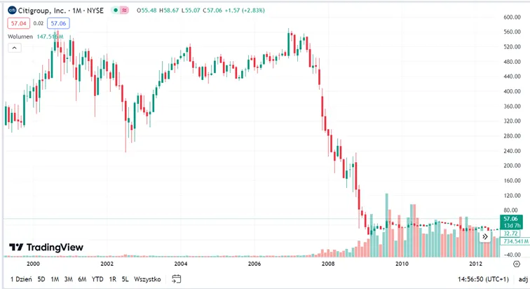 Po-11-kwietnia-kurs-CitiGroup-znalazl-sie-w-permanentnym-trendzie-spadkowym