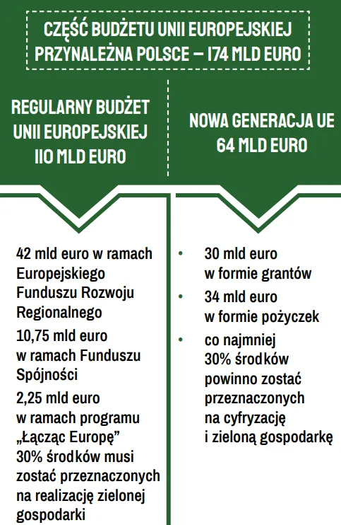 Rozbicie-srodkow-jakie-Polska-ma-otrzymac-na-realizacje-celow-Zielonego-Ladu