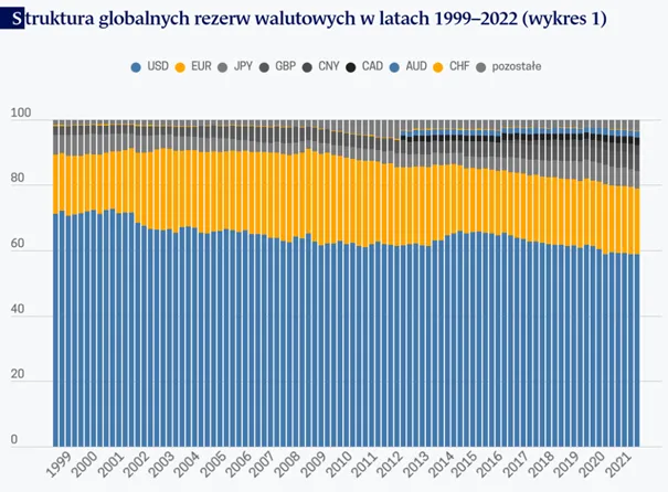 Struktura-globalnych-rezerw-walutowych-w-latach-1999-2022