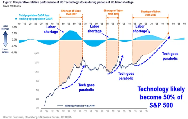 Technology-likely-become-50-of-SP500