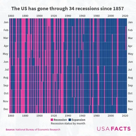 The-US-has-gone-through-34-recessions-since-1857