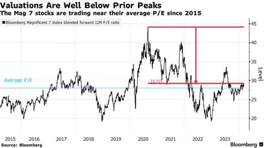 Valuations-are-well-below-prior-peaks