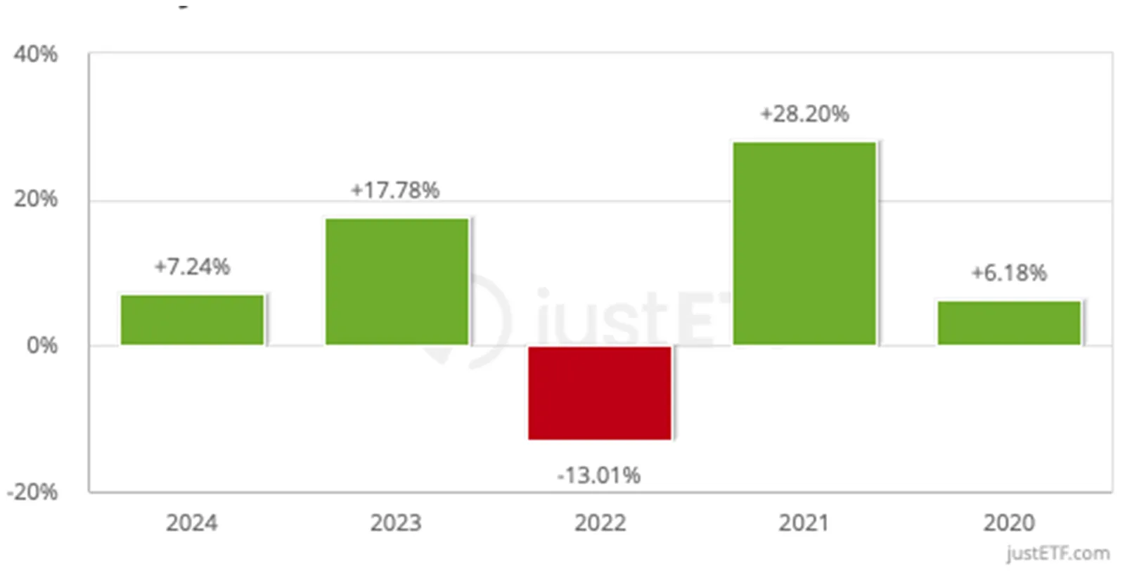 Vanguard-FTSE-All-World-IE00BK5BQT80