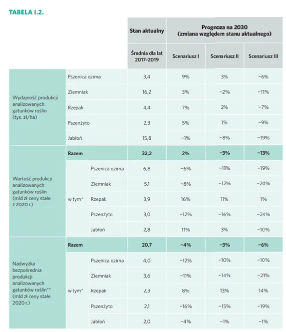 Wyliczenia-polityki-insight-–-o-ile-spadna-plony-rolnikow-po-calkowitym-wdrozeniu-Zielonego-Ladu-w-roku-2030-3-scenariusz