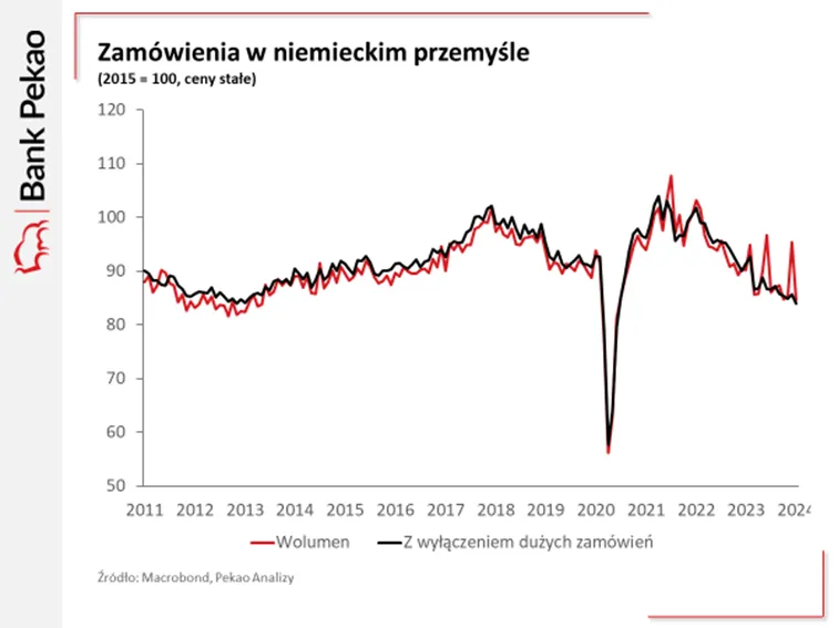 Zamowienia-w-niemieckim-przemysle-wykres