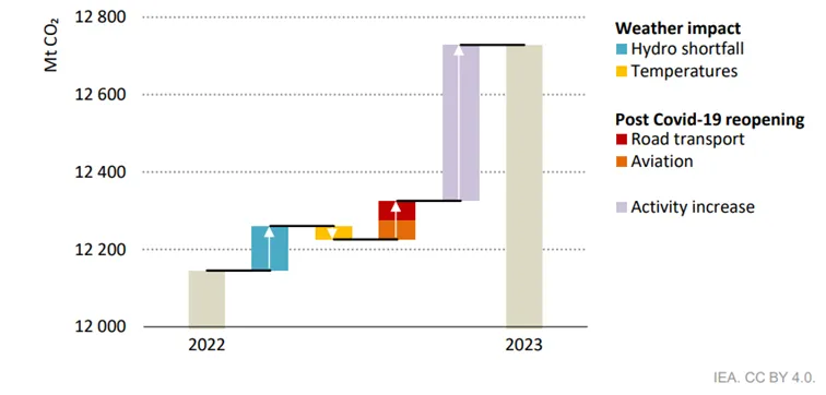 Zmiana-emisji-CO2-w-Chinach-wedlug-kategorii-2022-2023