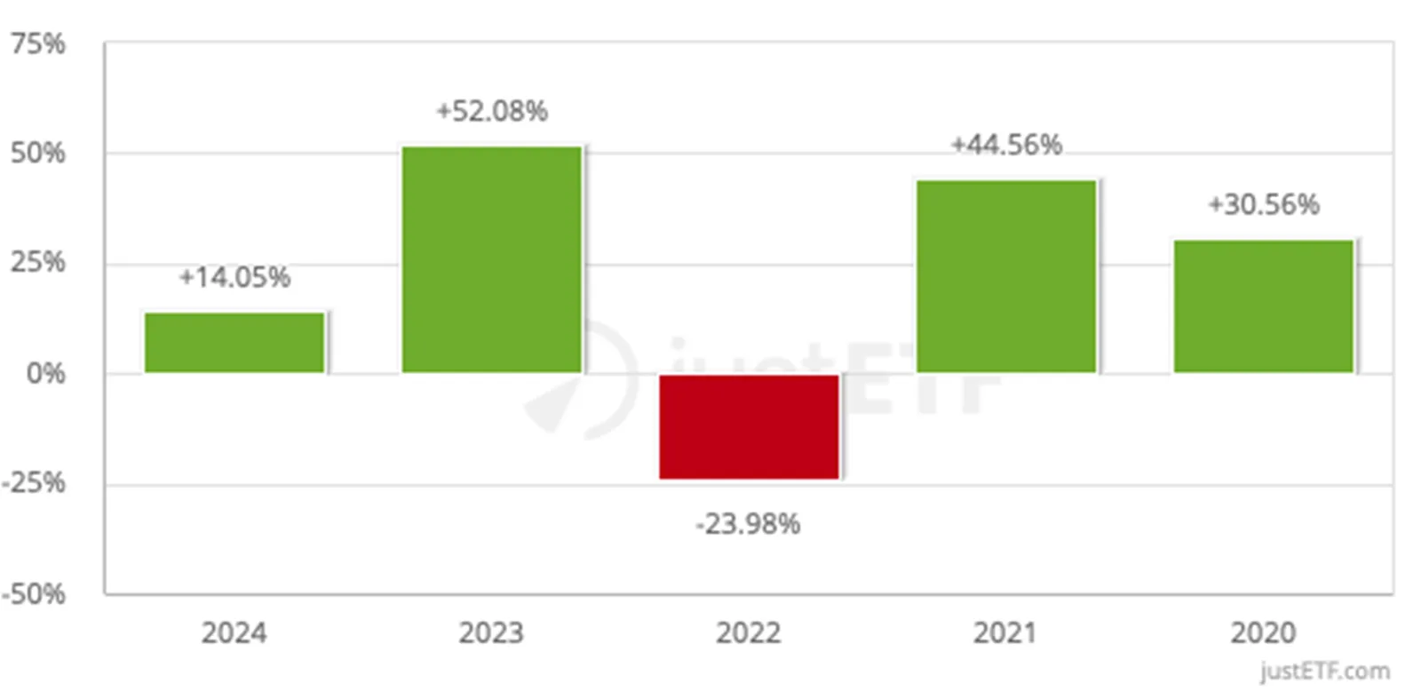 iShares-SP-500-Information-Technology-Sector-IE00B3WJKG14
