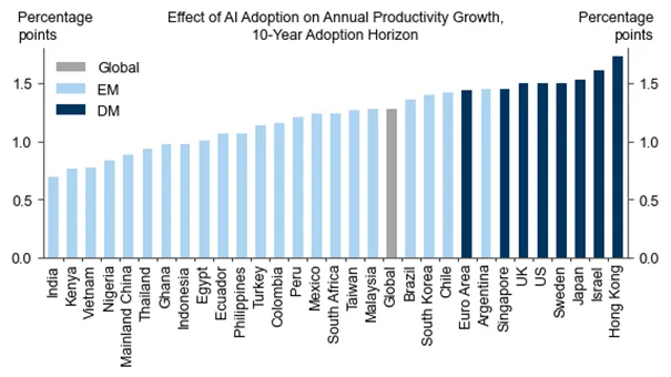 Effect-of-ai-adoption-on-annual-productivity-growth-10-year-adoption-horizon