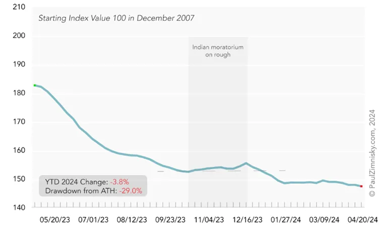 Global-Rough-Diamond-Price-Index-–-Indeks-sledzi-wylacznie-ceny-diamentow-naturalnych-i-dlatego-nie-uwzglednia-danych-o-cenach-diamentow-sztucznych