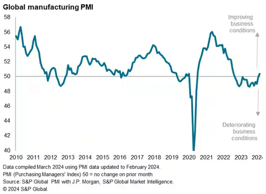Globalny-indeks-PMI-dla-sektora-przemyslowego