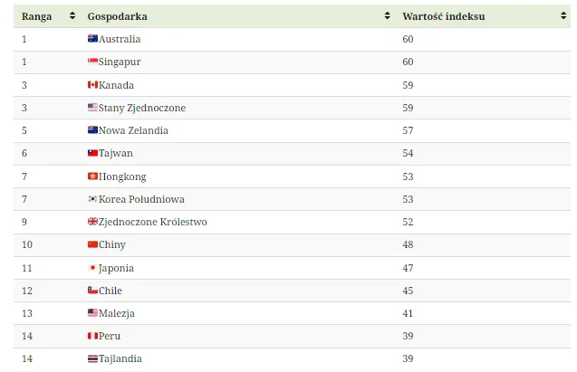Kraje-z-najlepsza-zdolnoscia-kredytowa-–-dane-za-2022-rok-na-podstawie-rankingu-Fundacji-Hinricha-i-visual-capitalist
