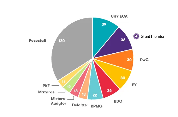 Liczba-spolek-notowanych-na-Rynku-Glownym-GPW-przebadanych-w-2022-roku-przez-poszczegolne-firmy-audytorskie
