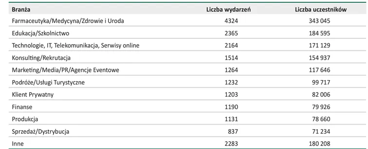 Liczba-spotkan-i-ich-uczestnikow-w-2023-wedlug-glownych-branz