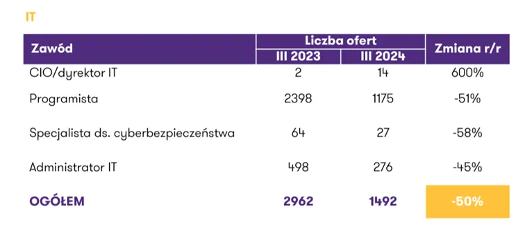 Liczba-typowo-programistycznych-ofert-pracy-spadla-az-o-51-rok-do-roku