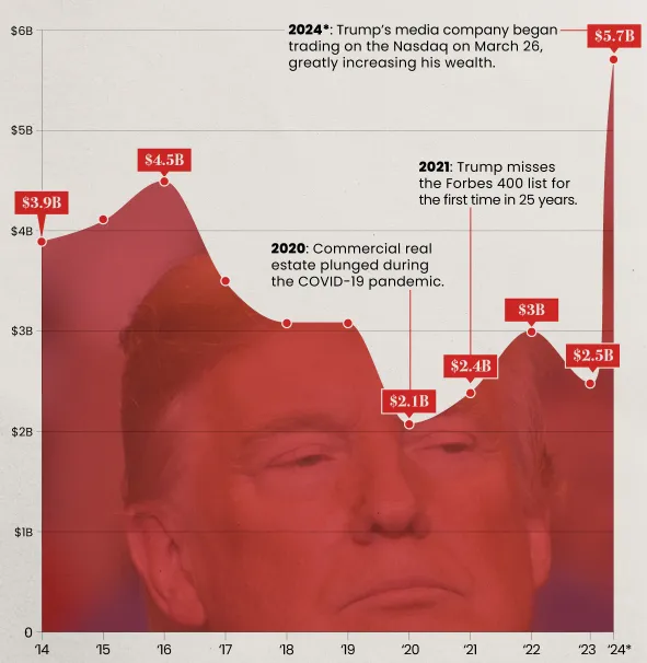 Majatek-Donalda-Trumpa-w-poszczegolnych-latach