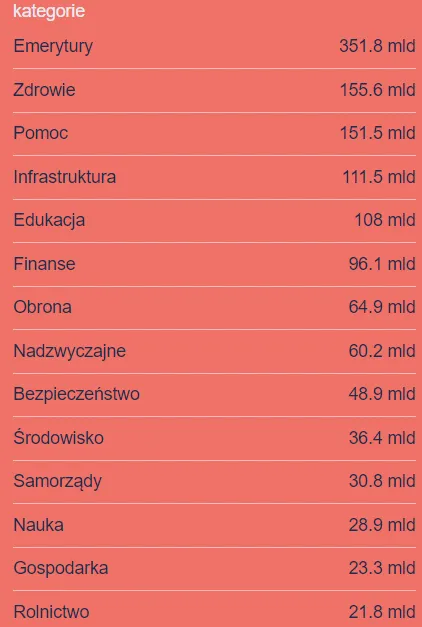 Na-co-idzie-najwiecej-pieniedzy-z-budzetu