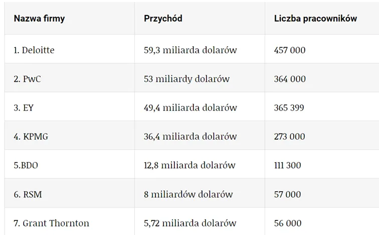 Najwieksze-firmy-audytorskie-swiata-wraz-z-liczba-rocznie-generowanych-przychodow-oraz-liczba-zatrudnianych-osob