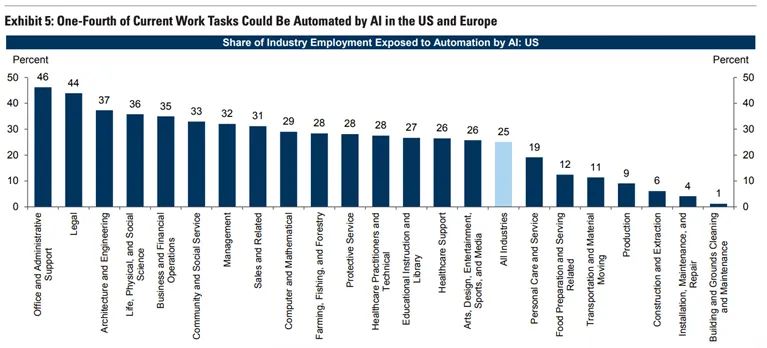 One-fourth-of-current-work-tasks-could-be-automated-by-ai-in-the-us-and-europe-1