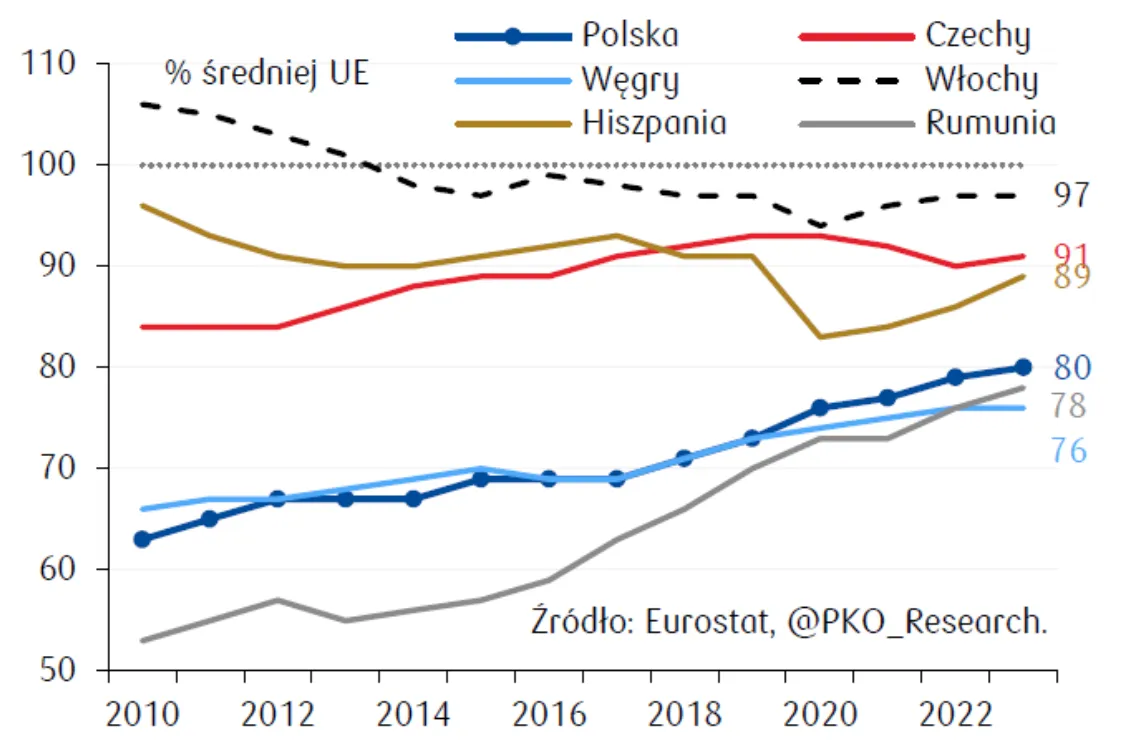 PKB-per-capita-jako-procent-sredniej-unijnej-–-tak-Polska-dogania-zachod