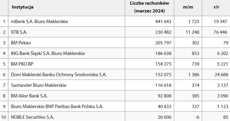 Pierwsze-20-polskich-domow-maklerskich-pod-wzgledem-liczby-prowadzonych-rachunkow