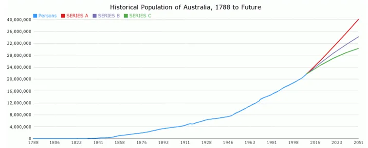 Populacja-Australii-od-1788-roku-do-dnia-obecnego-wraz-z-przyszlymi-prognozami