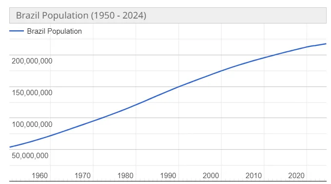 Populacja-Brazylii-w-latach-1950-2024