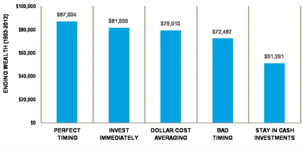 Porownanie-inwestycji-w-Perfect-Timing-Dollar-Cost-Averaging-i-Bad-Timing-1