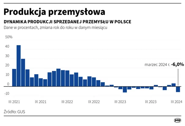 Produkcja-przemyslowa-dynamika-produkcji-sprzedanej-przemyslu-w-Polsce-w-procentach