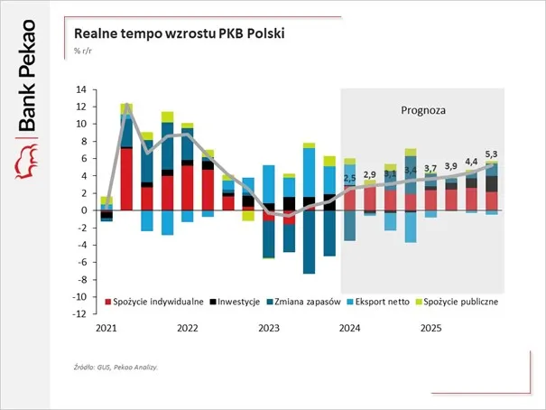 Realne-tempo-wzrostu-PKB-Polski