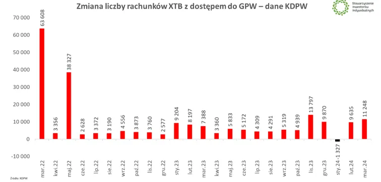Sposrod-wszystkich-domow-maklerskich-zdecydowanym-liderem-w-liczbie-pozyskiwanych-klientow-jest-XTB