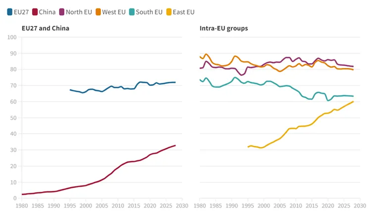Statystyki-Europejskiego-wzrostu-gospodarczego-ratuja-jedynie-kraje-ze-wschodu-kontynentu-dane-pokazuja-procent-PKB-per-capita-sredniej-amerykanskiej