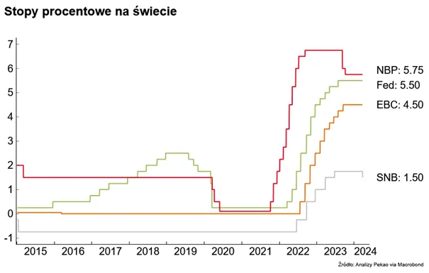 Stopy-procentowe-na-swiecie
